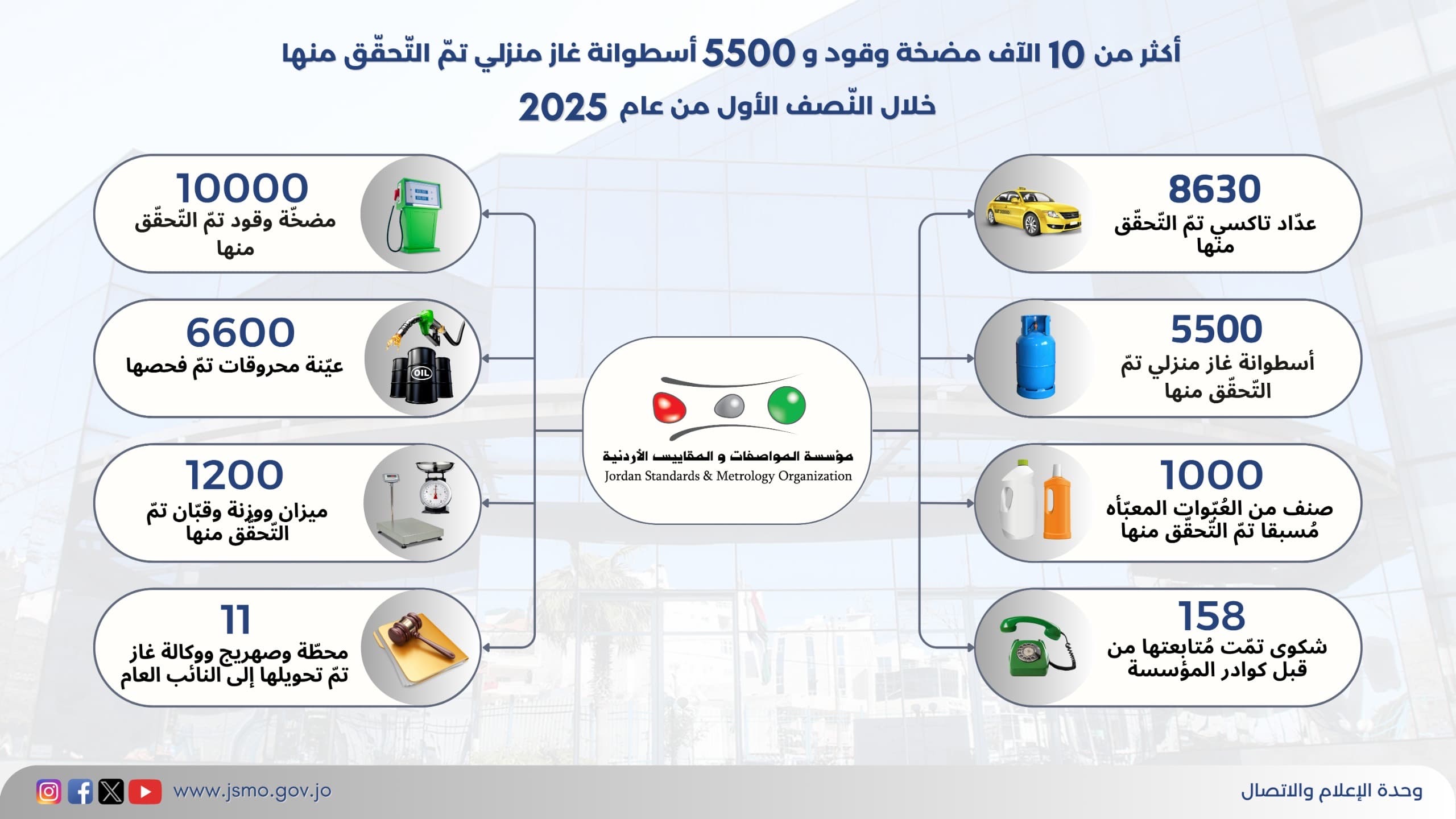 المواصفات: تحويل (13) محطة وصهريج محروقات للنائب العام وإغلاق محطتين خلال النصف الأول من 2025