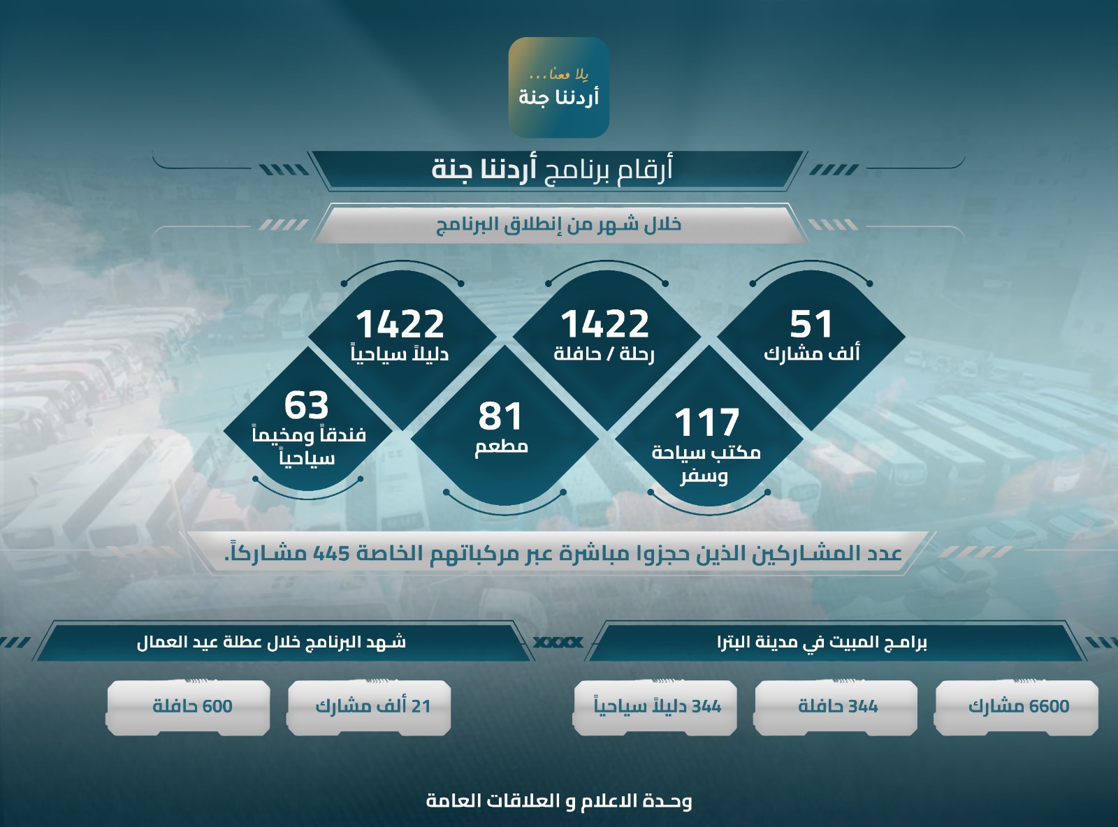 51 ألف مشارك في “أردننا جنة” خلال شهر من انطلاقه