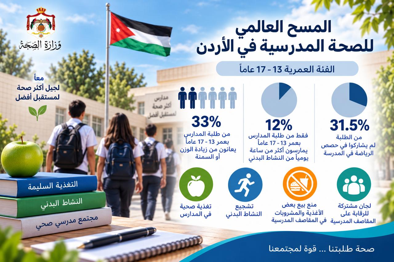 الصحة: ثلث طلبة المدارس يعانون من زيادة الوزن والسمنة