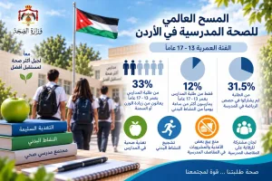 الصحة: ثلث طلبة المدارس يعانون من زيادة الوزن والسمنة