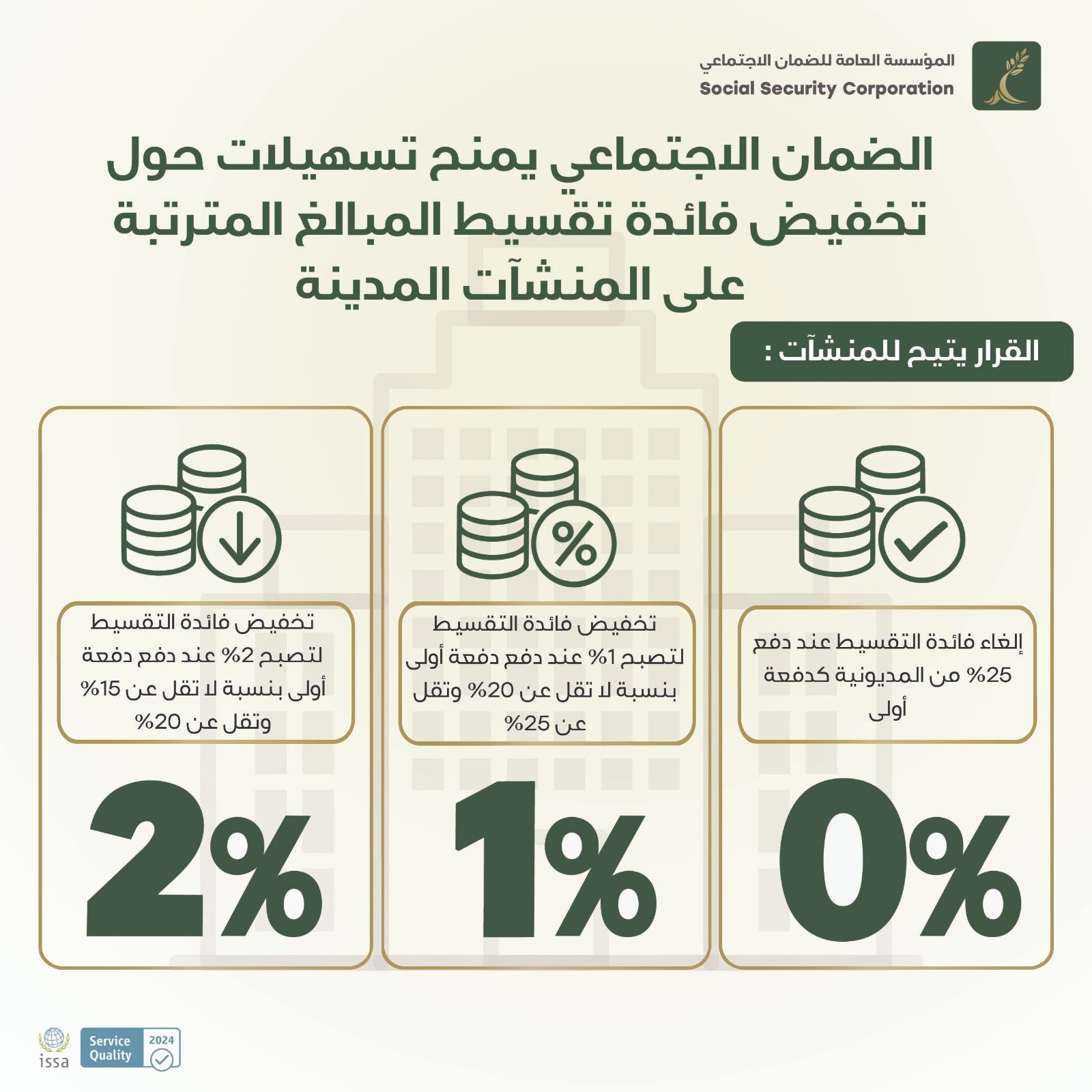 الضمان الاجتماعي يمنح تسهيلات حول تخفيض فائدة تقسيط المبالغ المترتبة على المنشآت المدينة