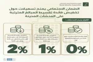 الضمان الاجتماعي يمنح تسهيلات حول تخفيض فائدة تقسيط المبالغ المترتبة على المنشآت المدينة